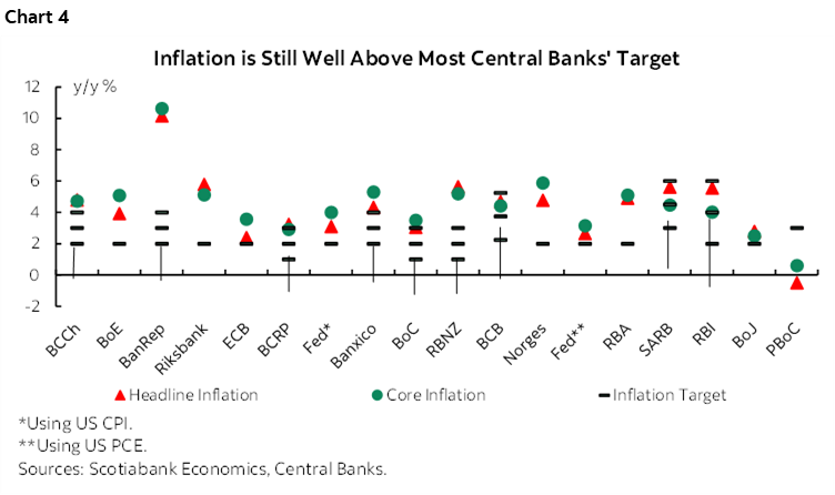 Chart 4: Inflation is Still Well Above Most Central Banks' Target 