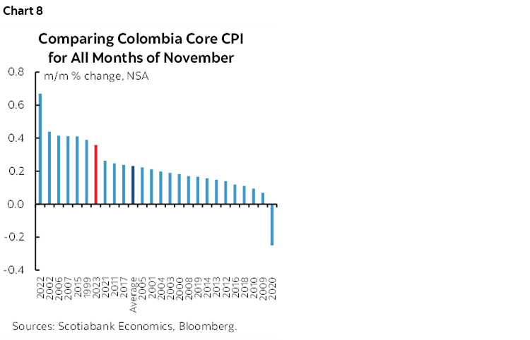 Chart 8: Comparing Colombia Core CPI for All Months of November 