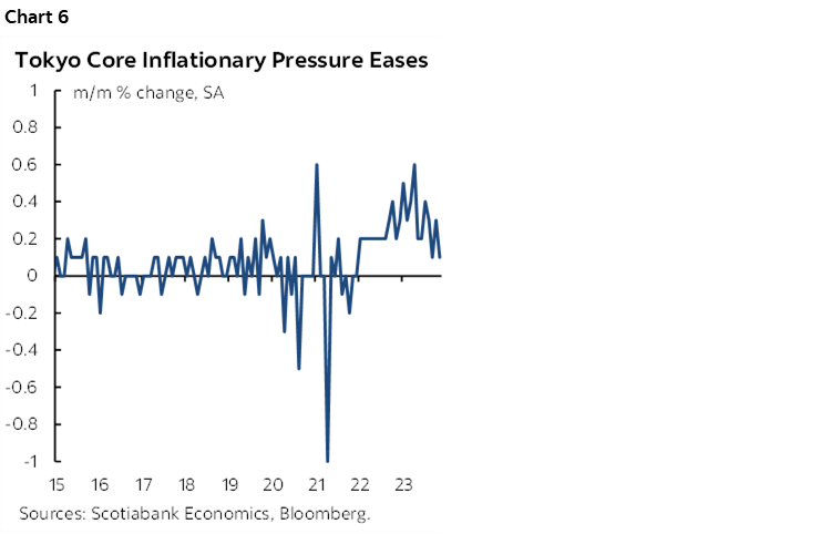 Chart 6: Tokyo Core Inflationary Pressure Eases 