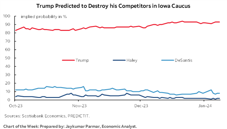Chart 1: Trump Predicted to Destroy his Competitors in Iowa Caucus