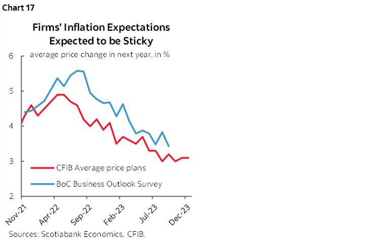 Chart 17: Firms’ Inflation Expectations Expected to be Sticky 