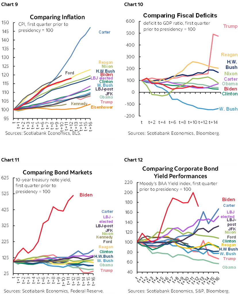 Chart 9: Comparing Inflation; Chart 10: Comparing Fiscal Deficits; Chart 11: Comparing Bond Markets; Chart 12: Comparing Corporate Bond Yield Performances 