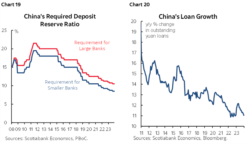 Chart 19: China’s Required Deposit Reserve Ratio; Chart 20: China’s Loan Growth 
