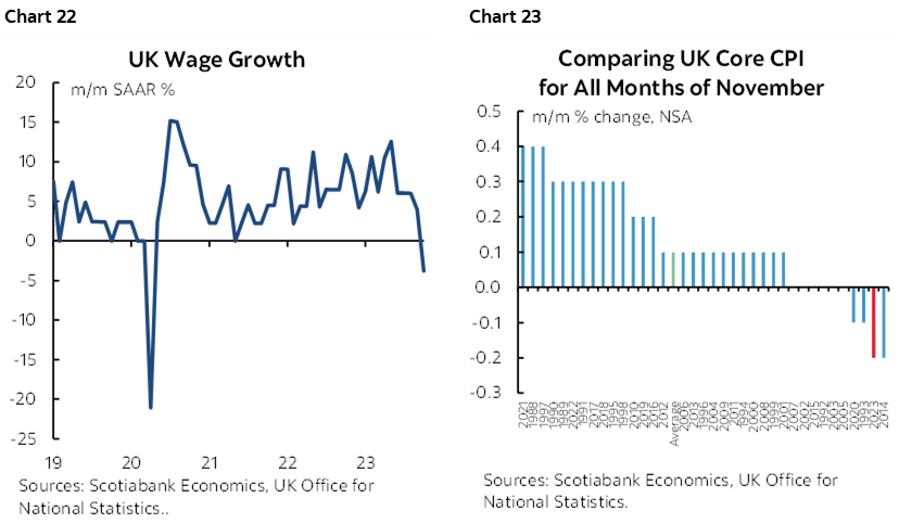 Chart 22: UK Wage Growth; Chart 23: Comparing UK Core CPI for All Months of November 