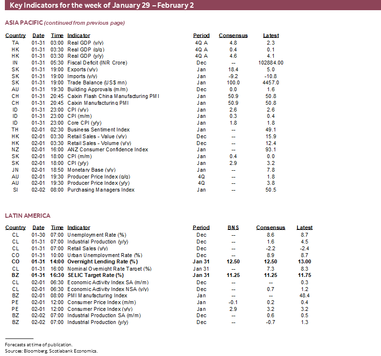 Key Indicators for the week of January 29 – February 2