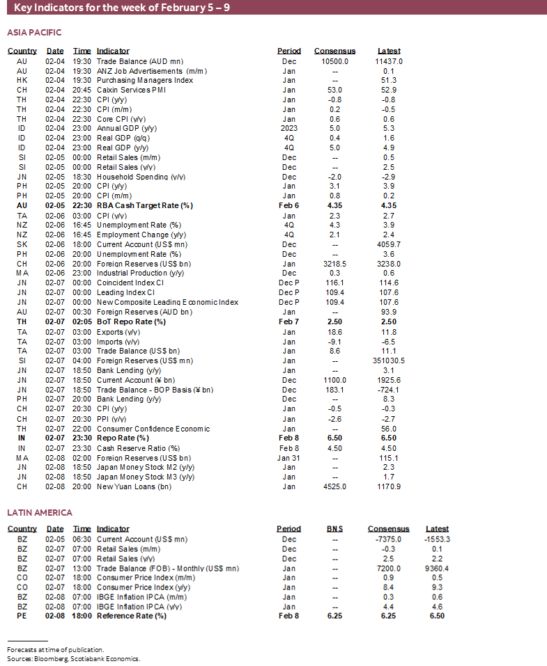 Key Indicators for the week of February 5 – 9