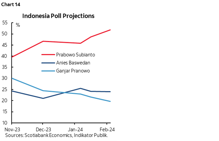 Chart 14: Indonesia Poll Projections