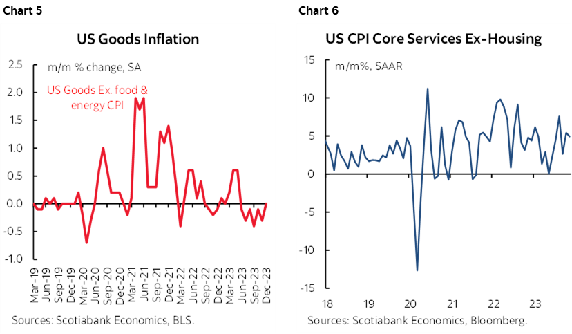 Chart 5: US Goods Inflation; Chart 6: US CPI Core Services Ex-Housing