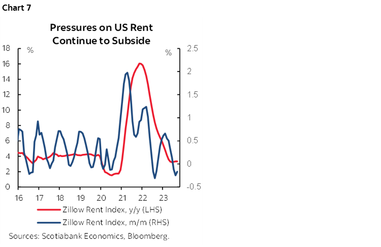 Chart 7: Pressures on US Rent Continue to Subside