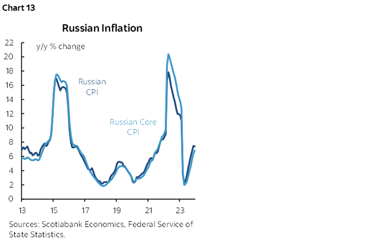 Chart 13: Russian Inflation