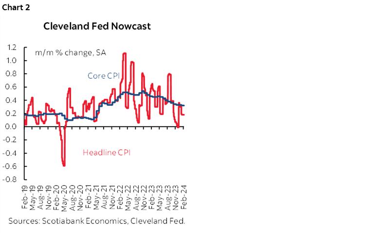 Chart 2: Cleveland Fed Nowcast