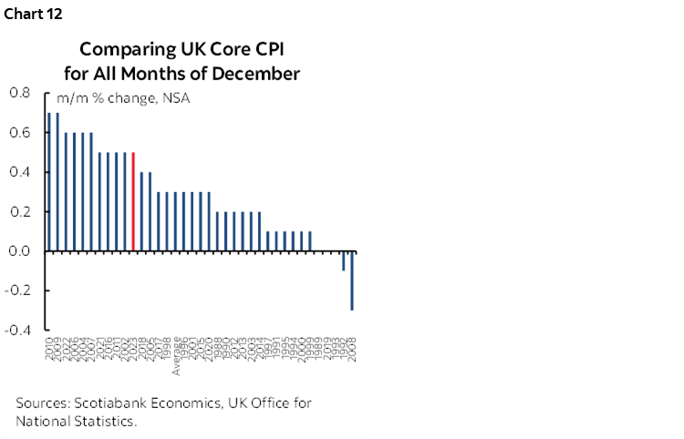 Chart 12: Comparing UK Core CPI for All Months of December