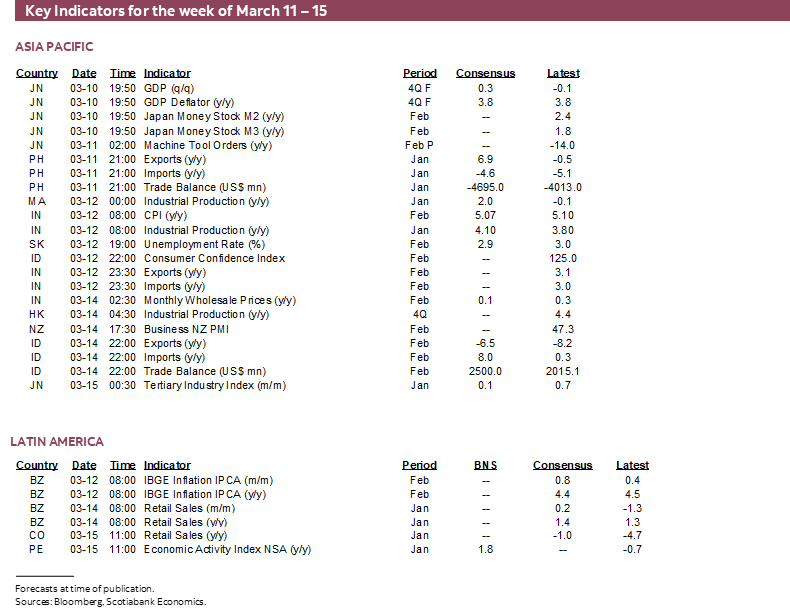 Key Indicators for the week of March 11 – 15