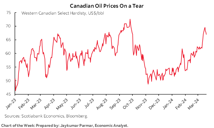Chart of the Week: Canadian Oil Prices On a Tear