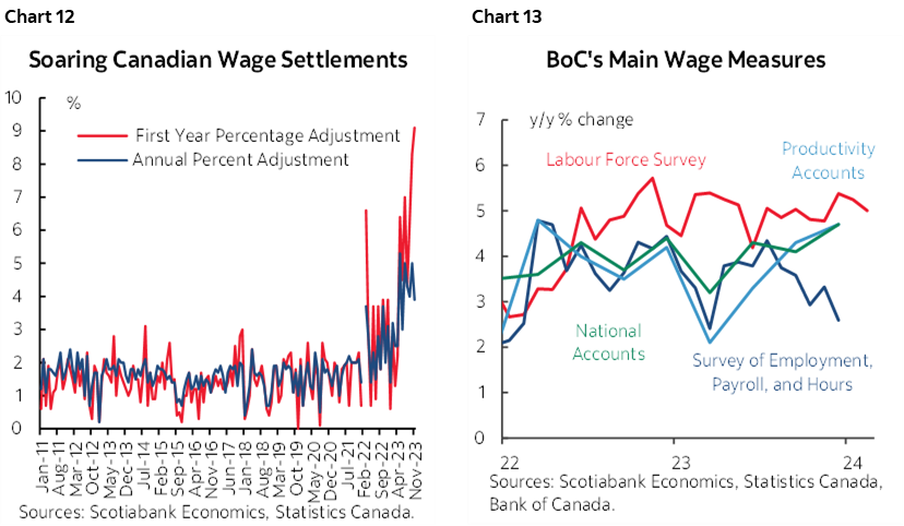 Chart 12: Soaring Canadian Wage Settlements; Chart 13: BoC's Main Wage Measures