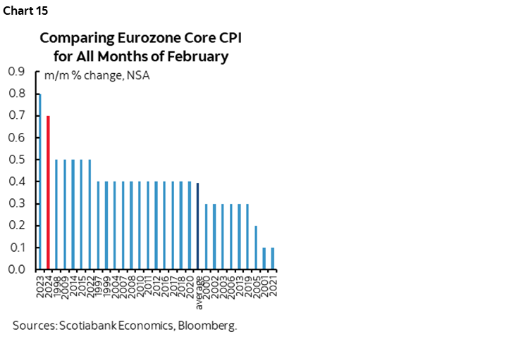 Chart 15: Comparing Eurozone Core CPI for All Months of February