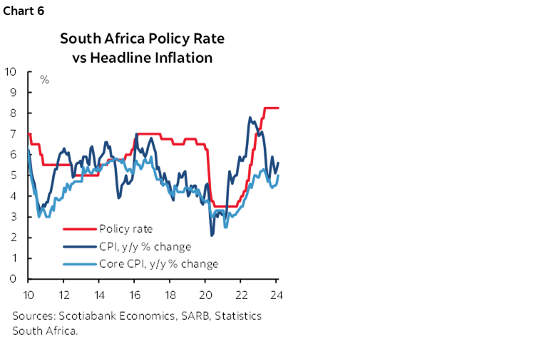 Chart 6: South Africa Policy Rate vs Headline Inflation