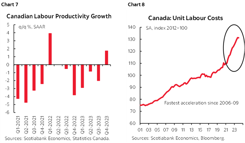 Chart 7: Canadian Labour Productivity Growth; Chart 8: Canada: Unit Labour Costs