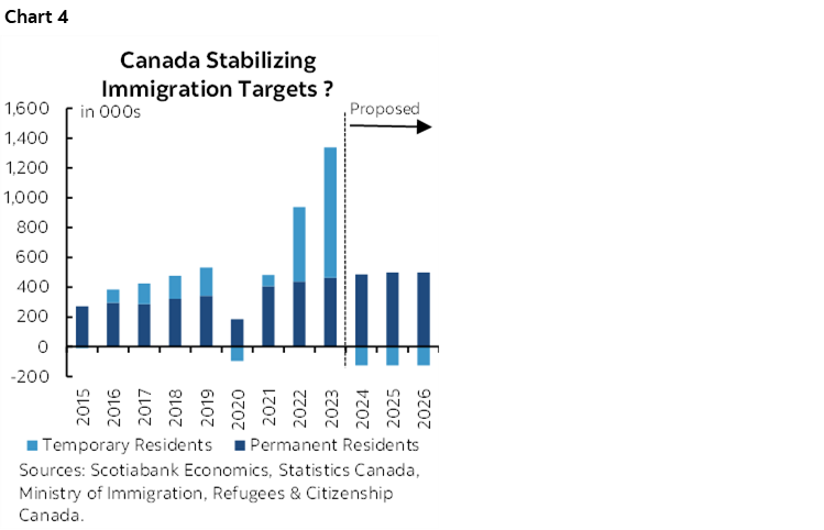 Chart 4: Canada Stabilizing Immigration Targets ?