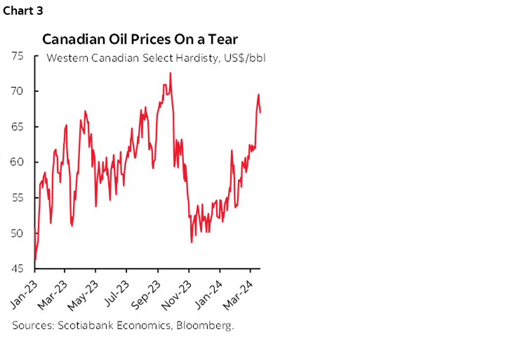 Chart 3: Canadian Oil Prices On a Tear