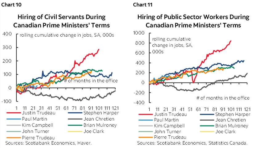 Chart 10: Hiring of Civil Servants During Canadian Prime Ministers' Terms; Chart 11: Hiring of Public Sector Workers During Canadian Prime Ministers' Terms