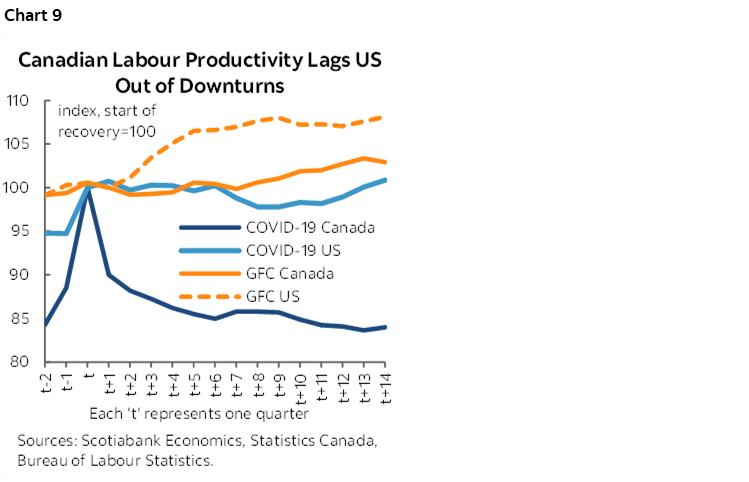 Chart 9: Canadian Labour Productivity Lags US Out of Downturns