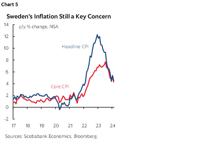 Chart 5: Sweden's Inflation Still a Key Concern