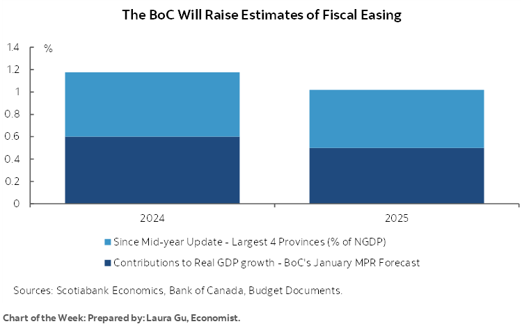 Chart of the Week: The BoC Will Raise Estimates of Fiscal Easing