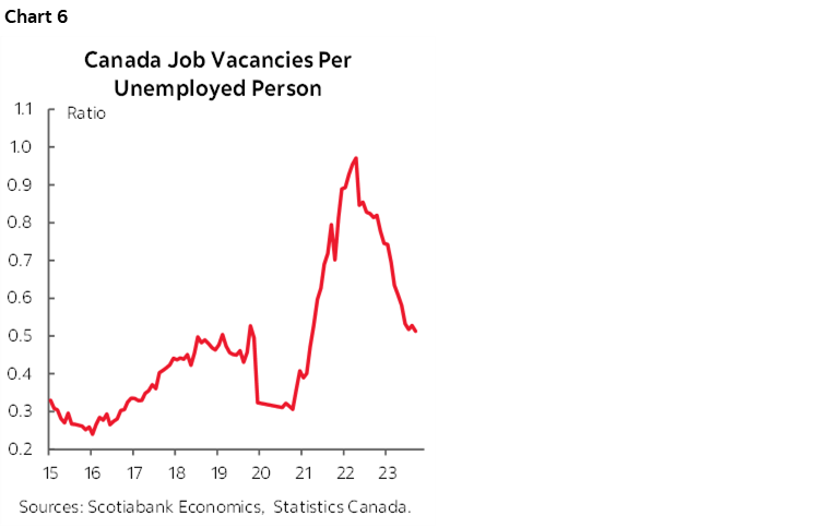 Chart 6: Canada Job Vacancies Per Unemployed Person