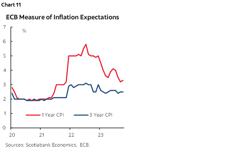 Chart 11: ECB Measure of Inflation Expectations 