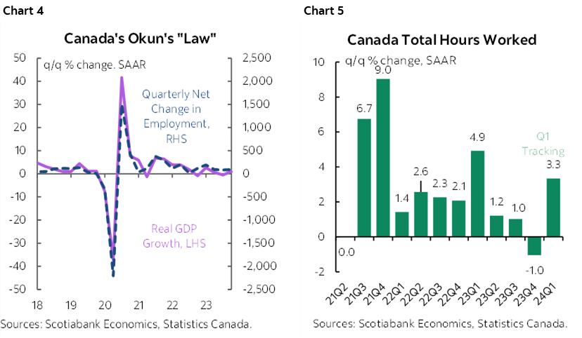 Chart 4: Canada's Okun's "Law"; Chart 5: Canada Total Hours Worked