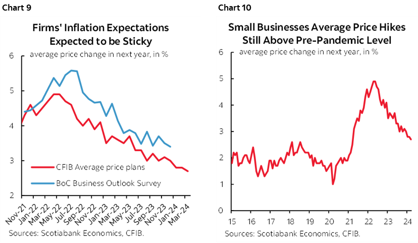 Chart 9: Firms' Inflation Expectations Expected to be Sticky; Chart 10: Small Businesses Average Price Hikes Still Above Pre-Pandemic Level