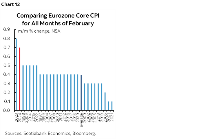 Chart 12: Comparing Eurozone Core CPI for All Months of February