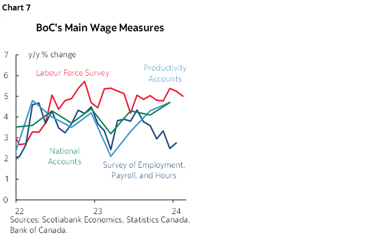 Chart 7: BoC's Main Wage Measures