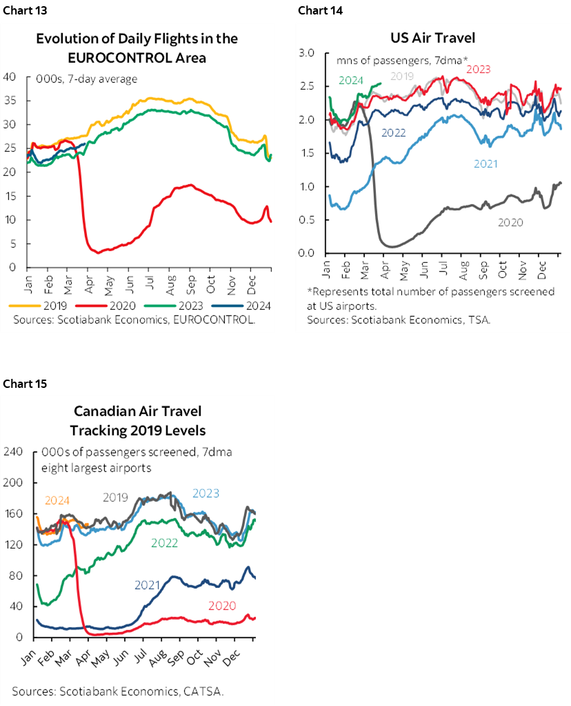 Chart 13: Evolution of Daily Flights in the EUROCONTROL Area; Chart 14: US Air Travel; Chart 15: Canadian Air Travel Tracking 2019 Levels