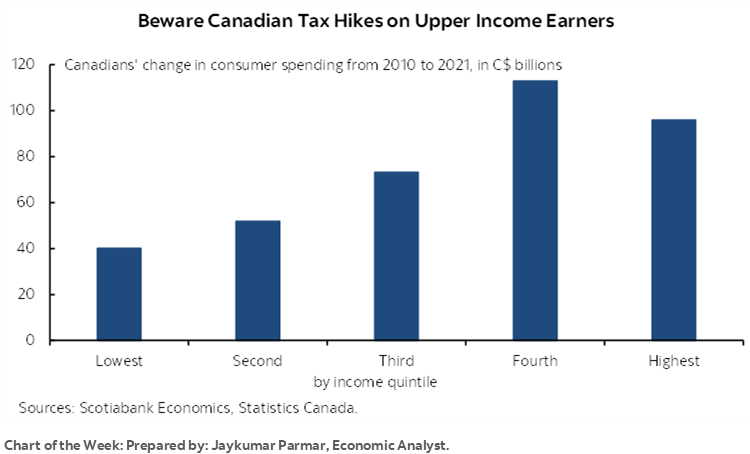 Chart of the Week: Beware Canadian Tax Hikes on Upper Income Earners