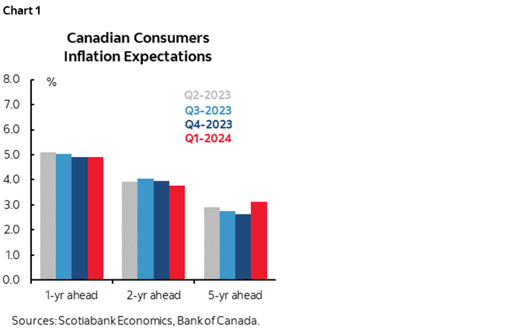 Chart 1: Canadian Consumers Inflation Expectations