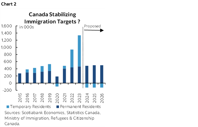 Chart 2: Canada Stabilizing Immigration Targets ?