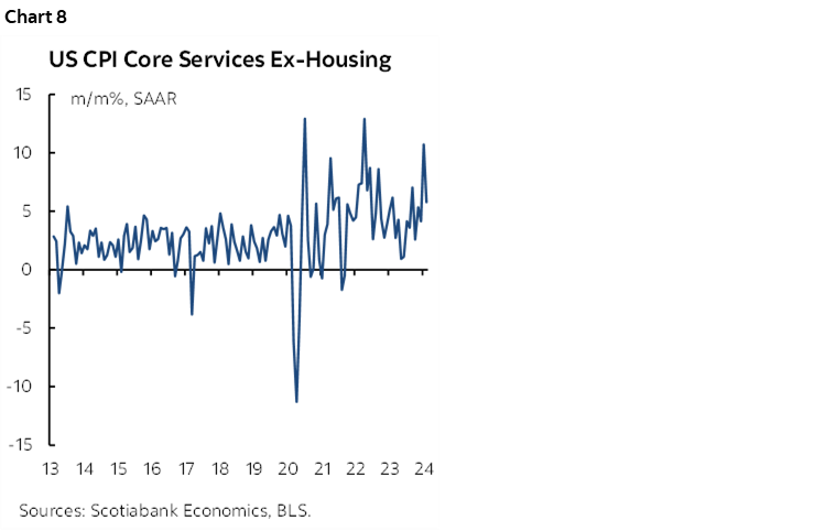 Chart 8: US CPI Core Services Ex-Housing