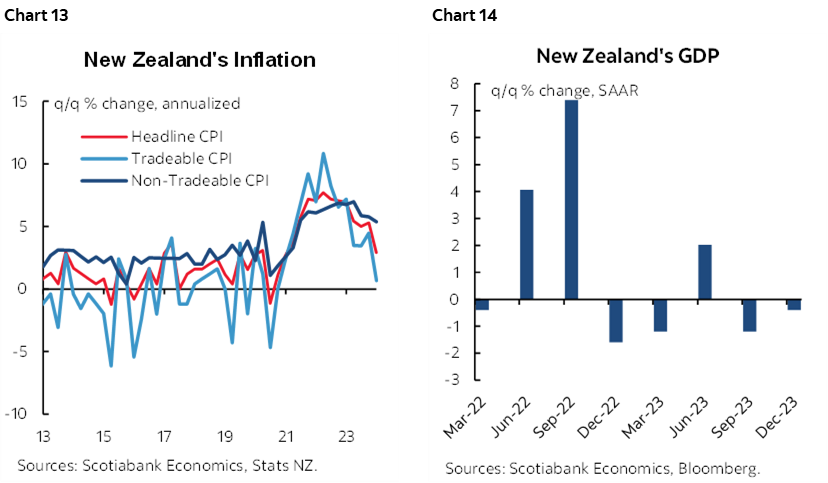 Chart 13: New Zealand's Inflation; Chart 14: New Zealand's GDP