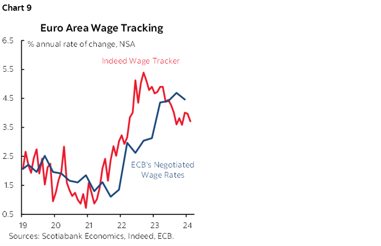 Chart 9: Euro Area Wage Tracking