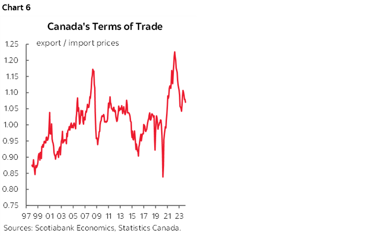 Chart 6: Canada's Terms of Trade