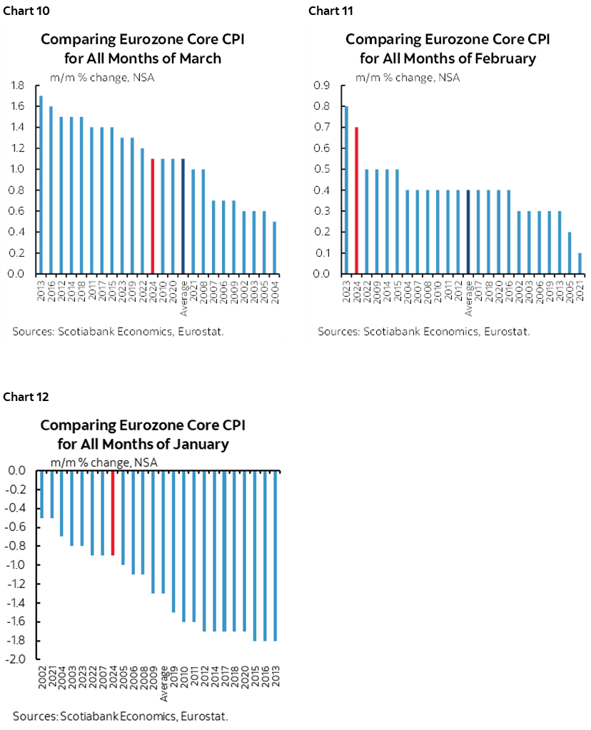 Chart 10: Comparing Eurozone Core CPI for All Months of March; Chart 11: Comparing Eurozone Core CPI for All Months of February; Chart 12: Comparing Eurozone Core CPI for All Months of January