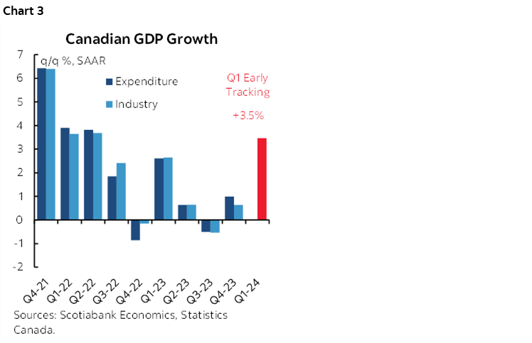 Chart 3: Canadian GDP Growth