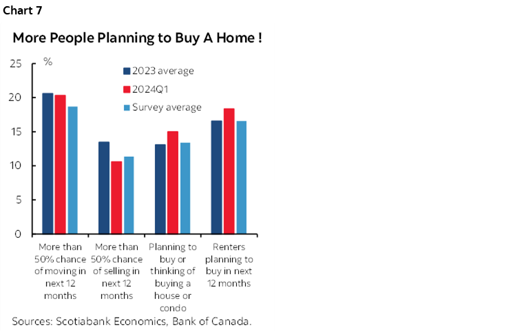 Chart 7: More People Planning to Buy A Home !