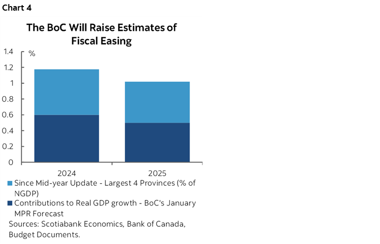 Chart 4: The BoC Will Raise Estimates of Fiscal Easing