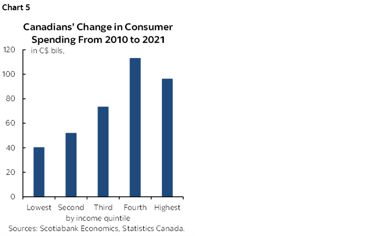 Chart 5: Canadians' Change in Consumer Spending From 2010 to 2021