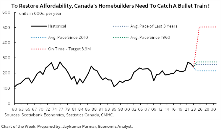 Chart of the Week: To Restore Affordability, Canada's Homebuilders Need To Catch A Bullet Train !