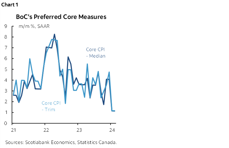 Chart 1: BoC's Preferred Core Measures