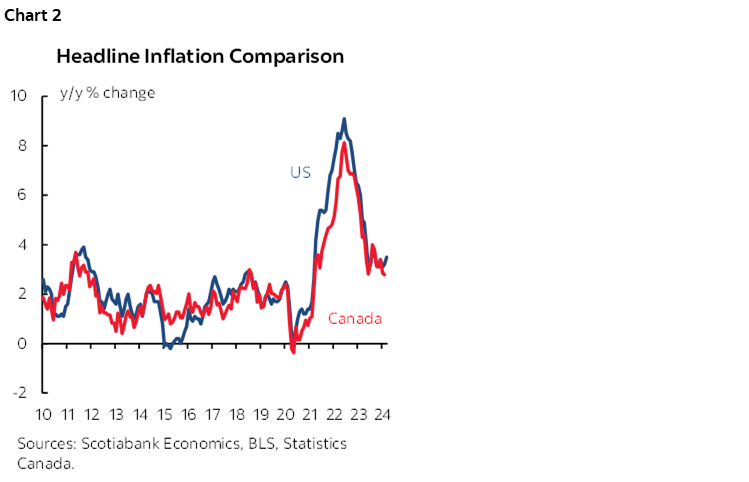 Chart 2: Headline Inflation Comparison